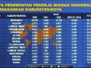 Asep Kurniawan: Indramayu Tahun 2020 – 2023 Tempati Urutan Pertama Berangkatkan TKI