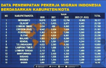 Asep Kurniawan: Indramayu Tahun 2020 – 2023 Tempati Urutan Pertama Berangkatkan TKI