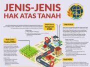 Jenis Hak Atas Tanah dan Sertifikatnya: Apa yang Perlu Kita Pahami?